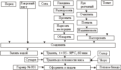 Контрольная работа: Эскалоп из свинины с соусом и гарниром