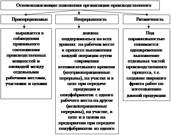 Реферат: Производственный процесс 2